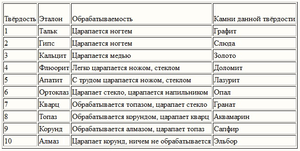 Соотношение камней с минералами по шкале Мооса