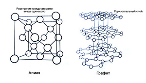 Формулы алмаза и графита